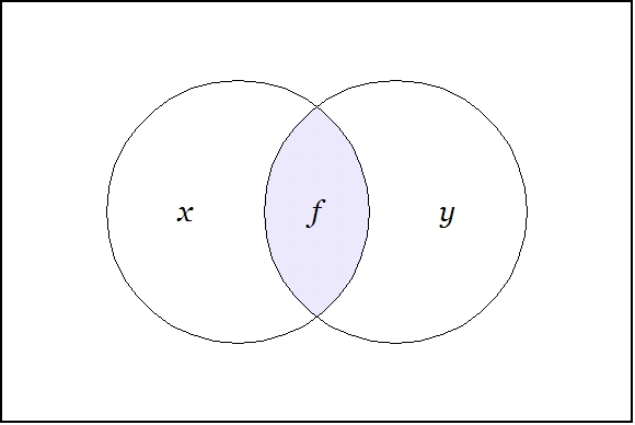 File:Venn Diagram F = X And Y.jpg