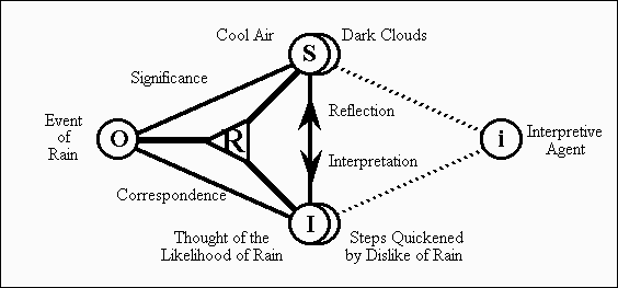 File:Signs And Inquiry In Dewey.gif