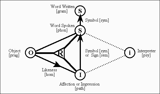 File:Sign Relation In Aristotle.gif
