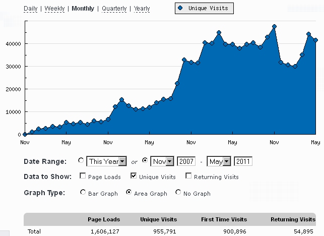 MWB traffic - monthly to May 2011.jpg