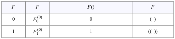 Boolean Functions on Zero Variables.png