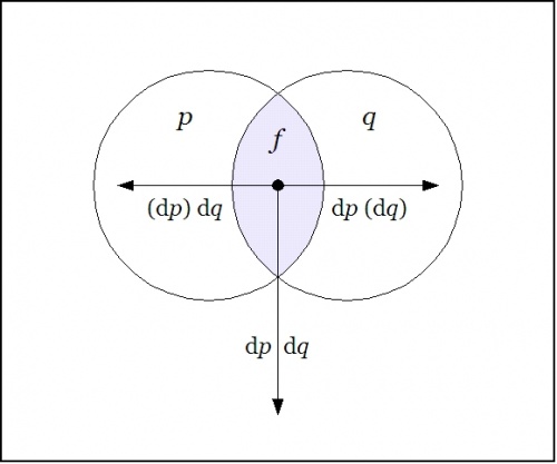 Venn Diagram PQ Difference Conj At Conj.jpg