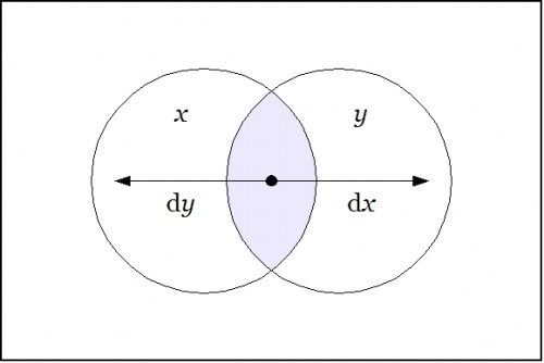 Venn Diagram X Y dX dY.jpg