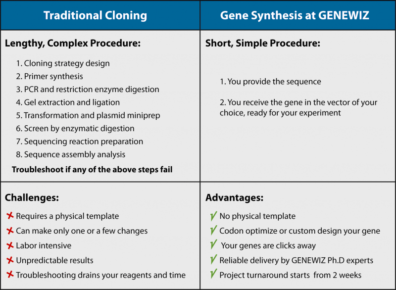 File:Cloning vs gene synthesis.PNG