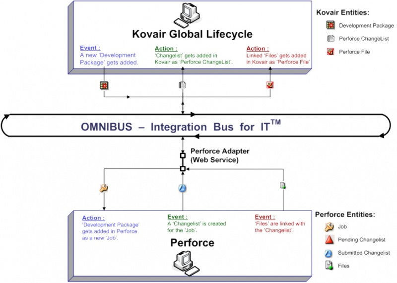 File:Communication-between-Kovair-Perforce.jpg
