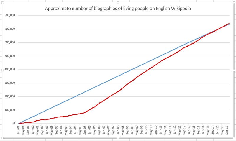 File:BLP trends.jpg