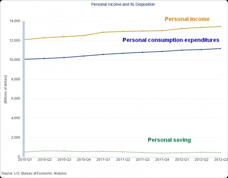 File:Income consumption and saving.jpg