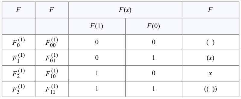 File:Boolean Functions on One Variable.png